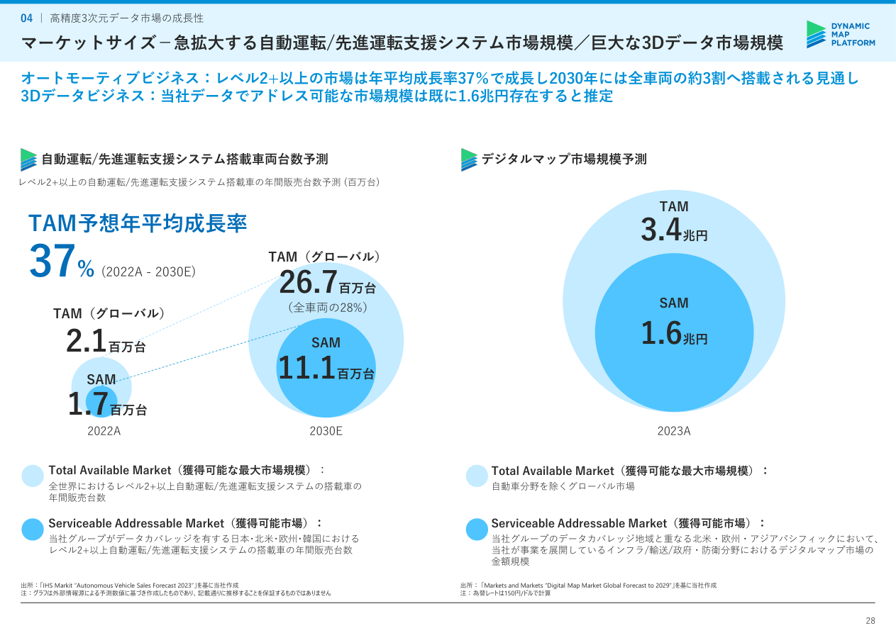 市場環境の核心