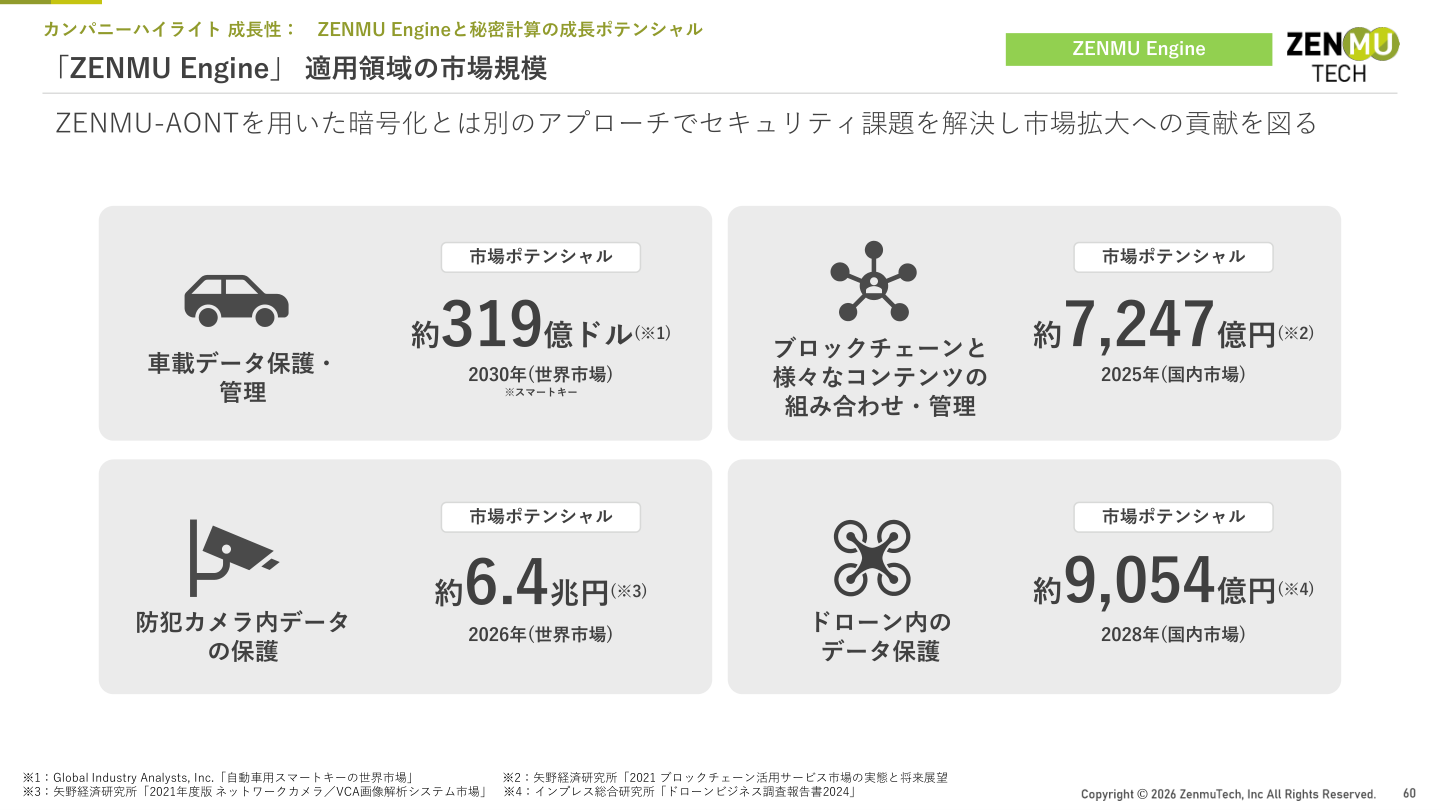 市場環境の核心