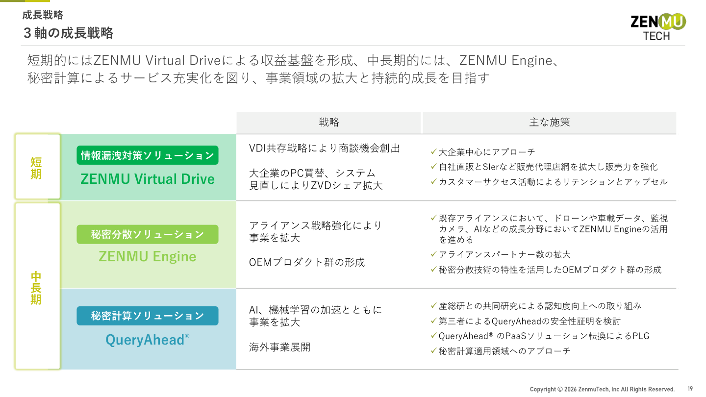 事業戦略の核心