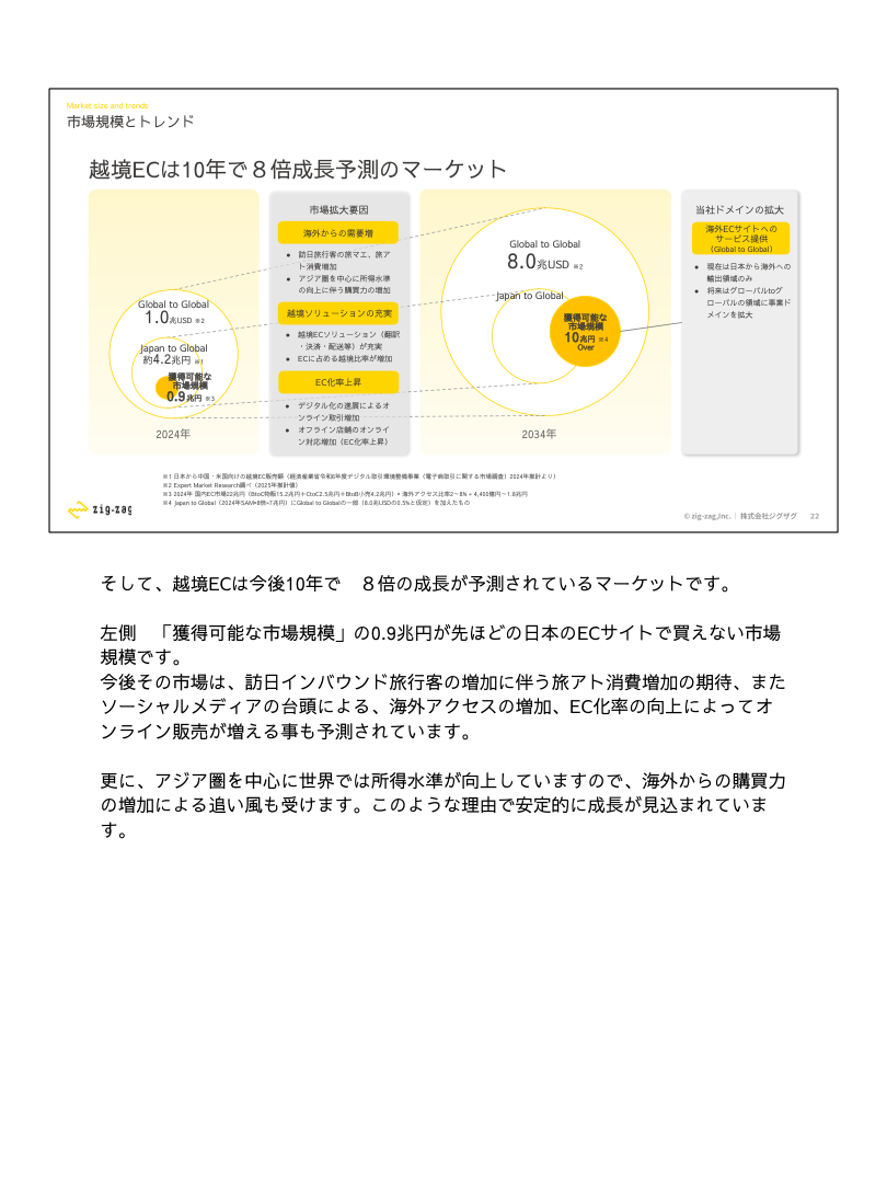 市場環境の核心