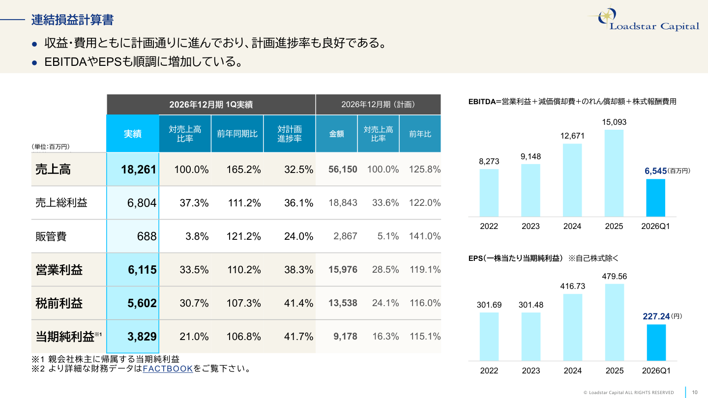 財務状況の核心