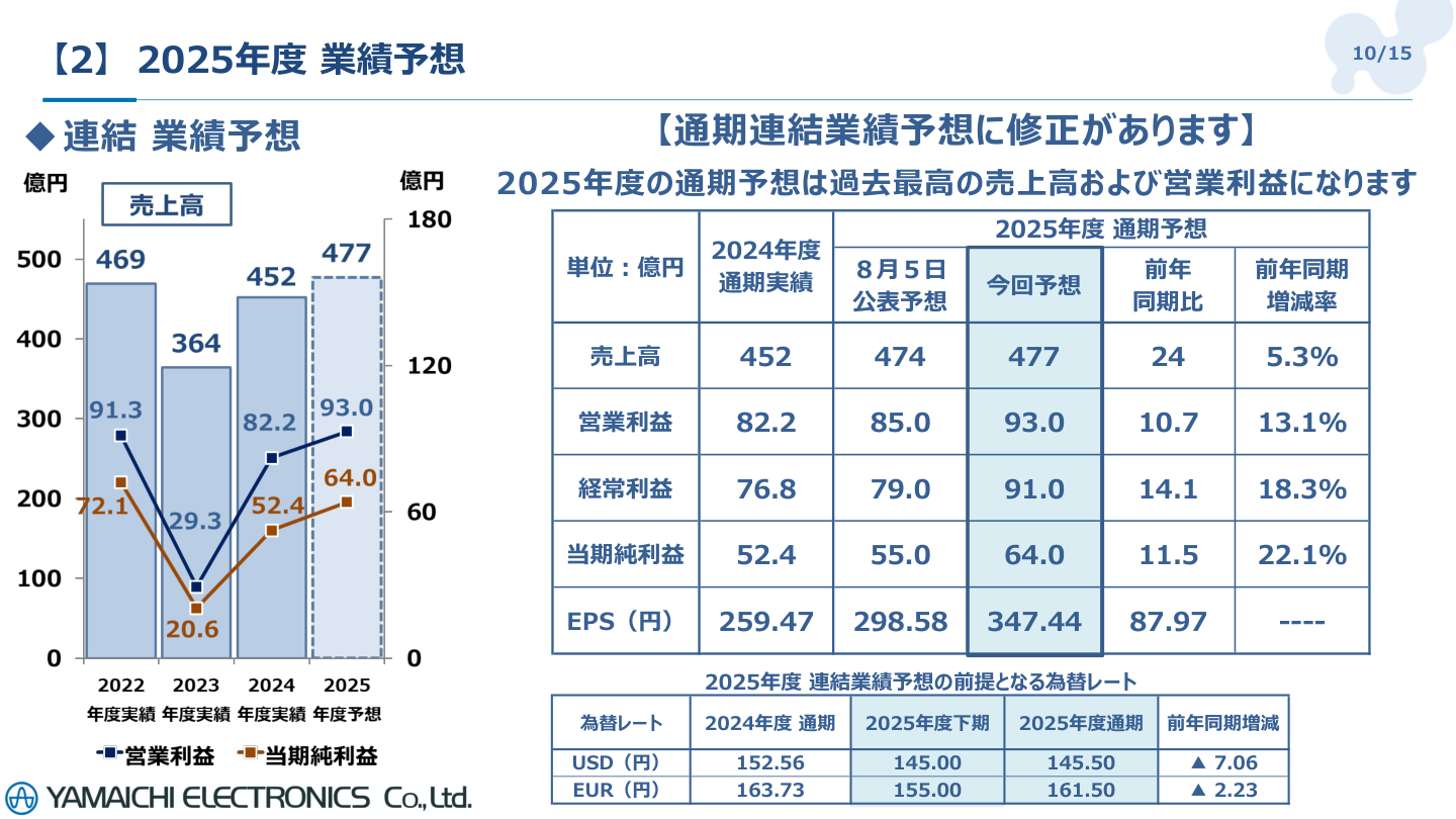 財務状況の核心