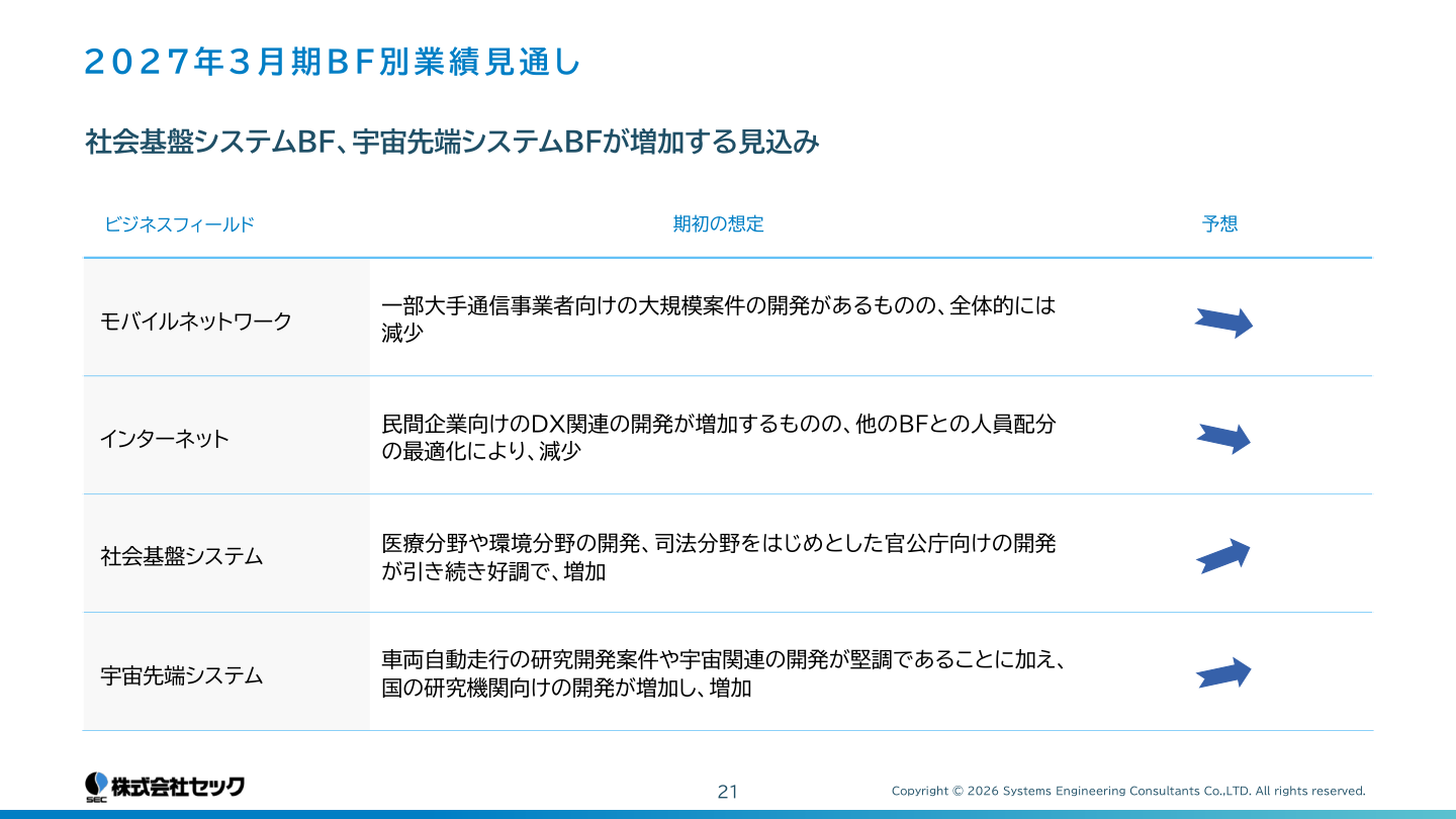 今後の見通しの核心
