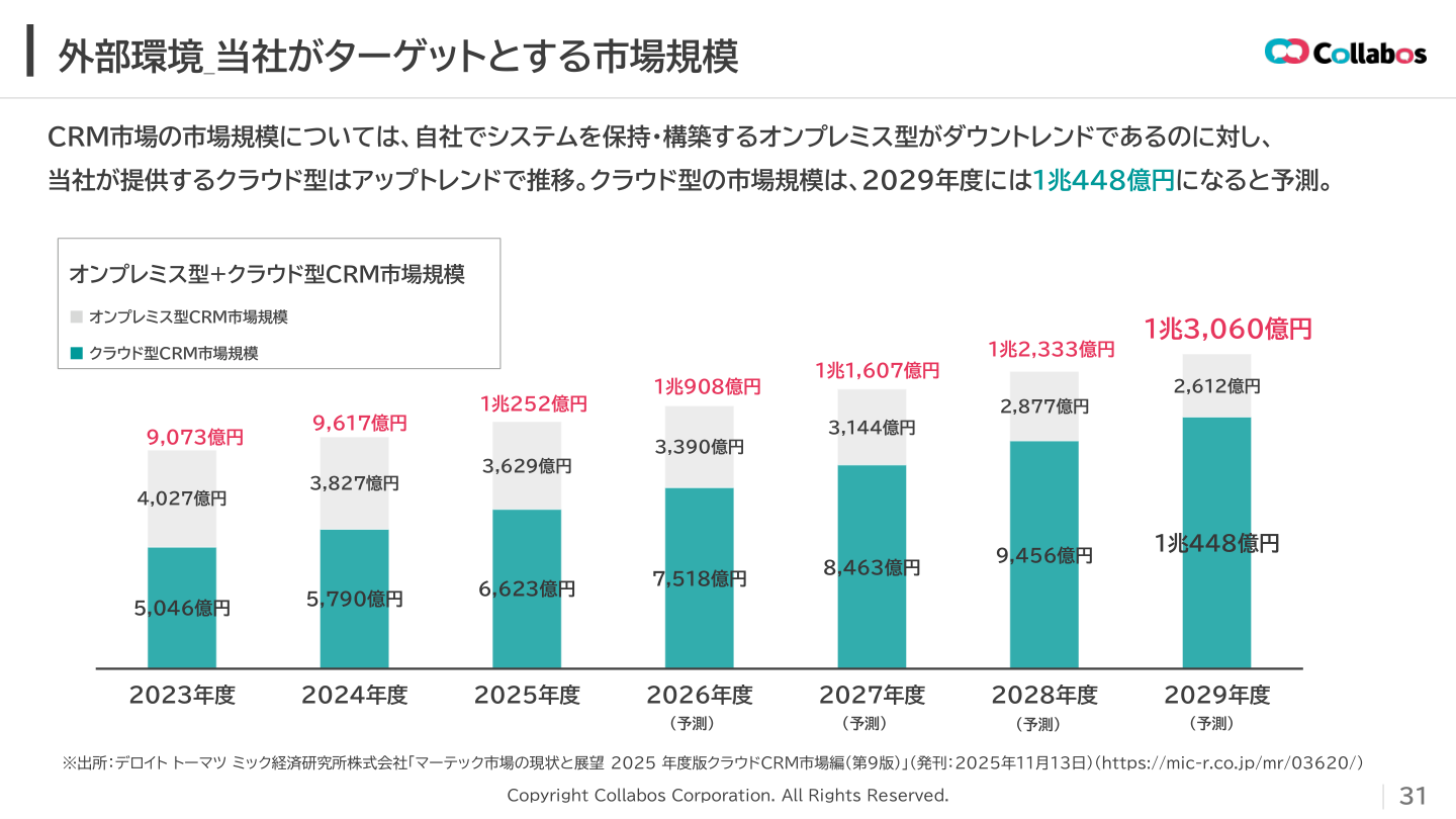 市場環境の核心