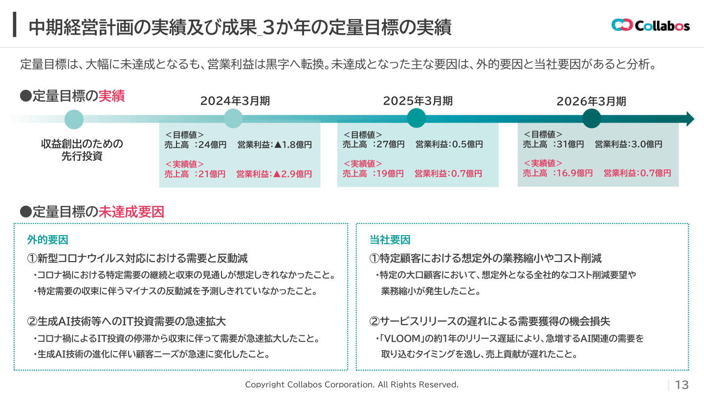 財務状況の核心