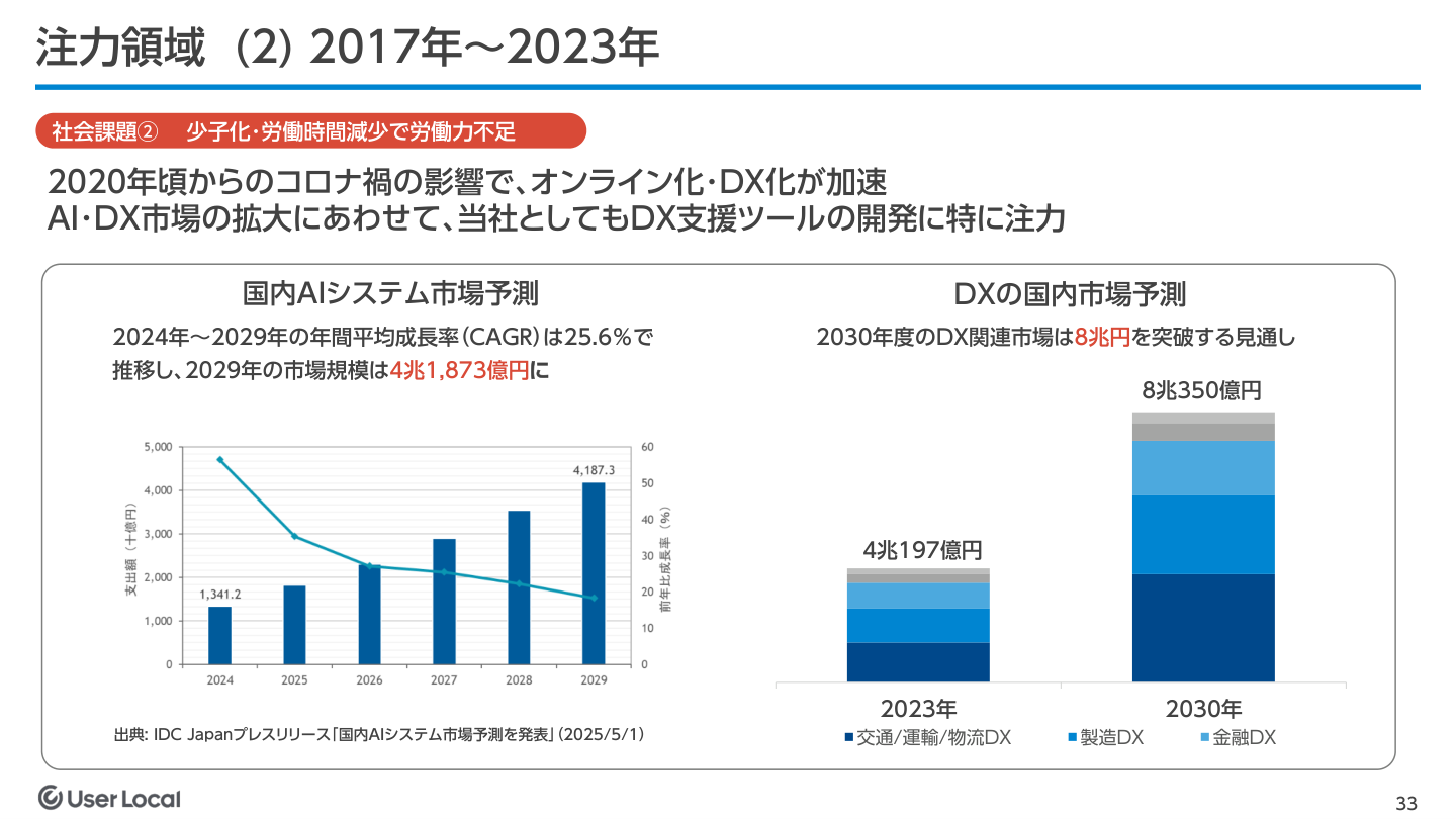 市場環境の核心