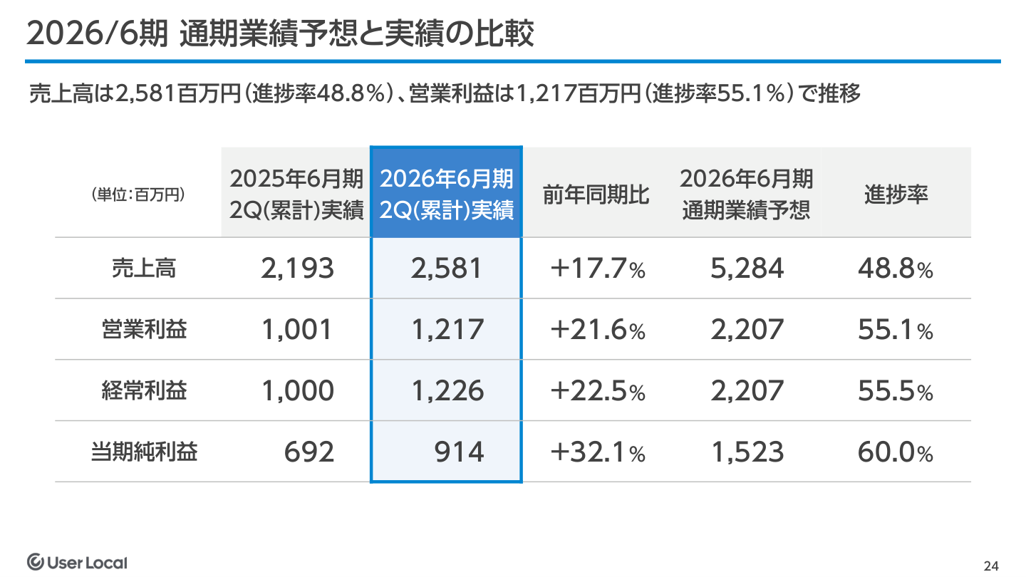 財務状況の核心