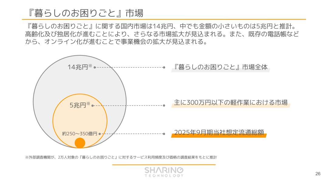 市場環境の核心