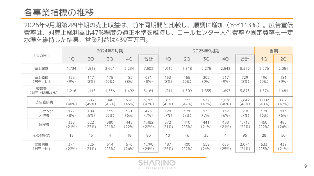 財務状況の核心