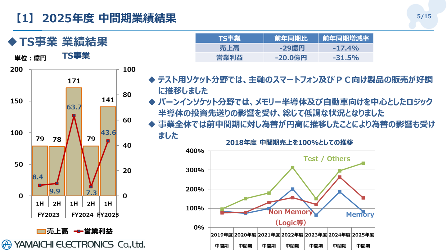 市場環境の核心