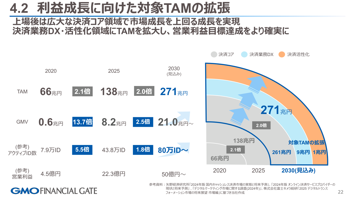 市場環境の核心