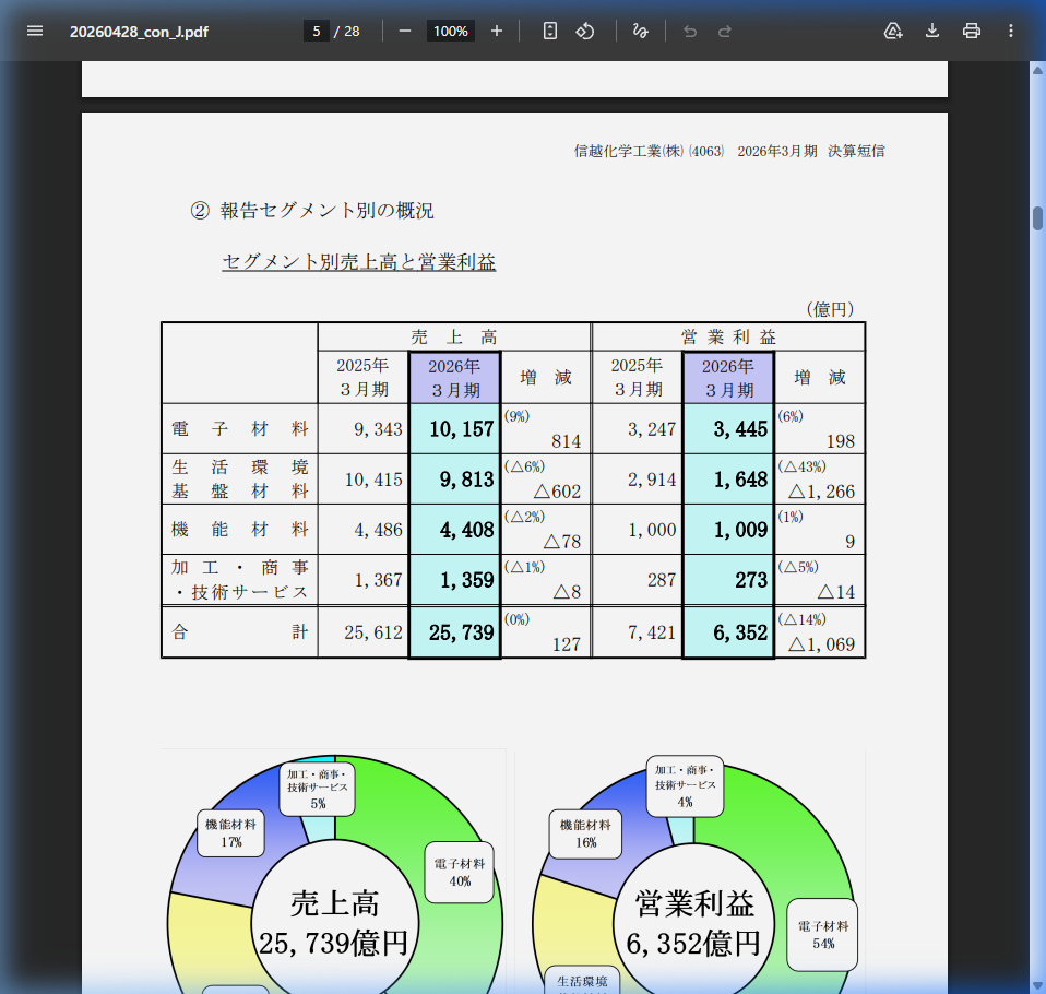 事業セグメント別利益