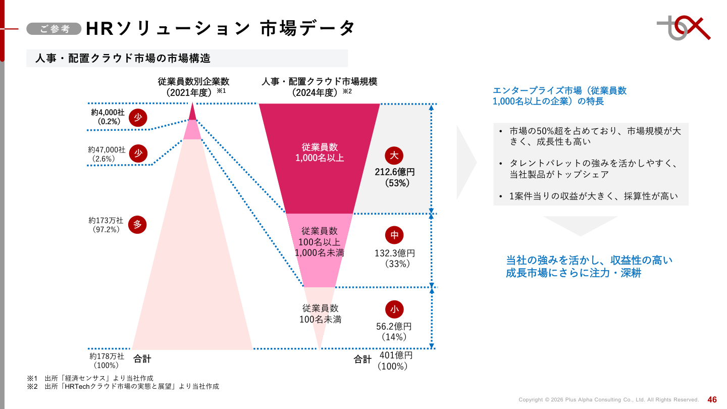 市場環境の核心