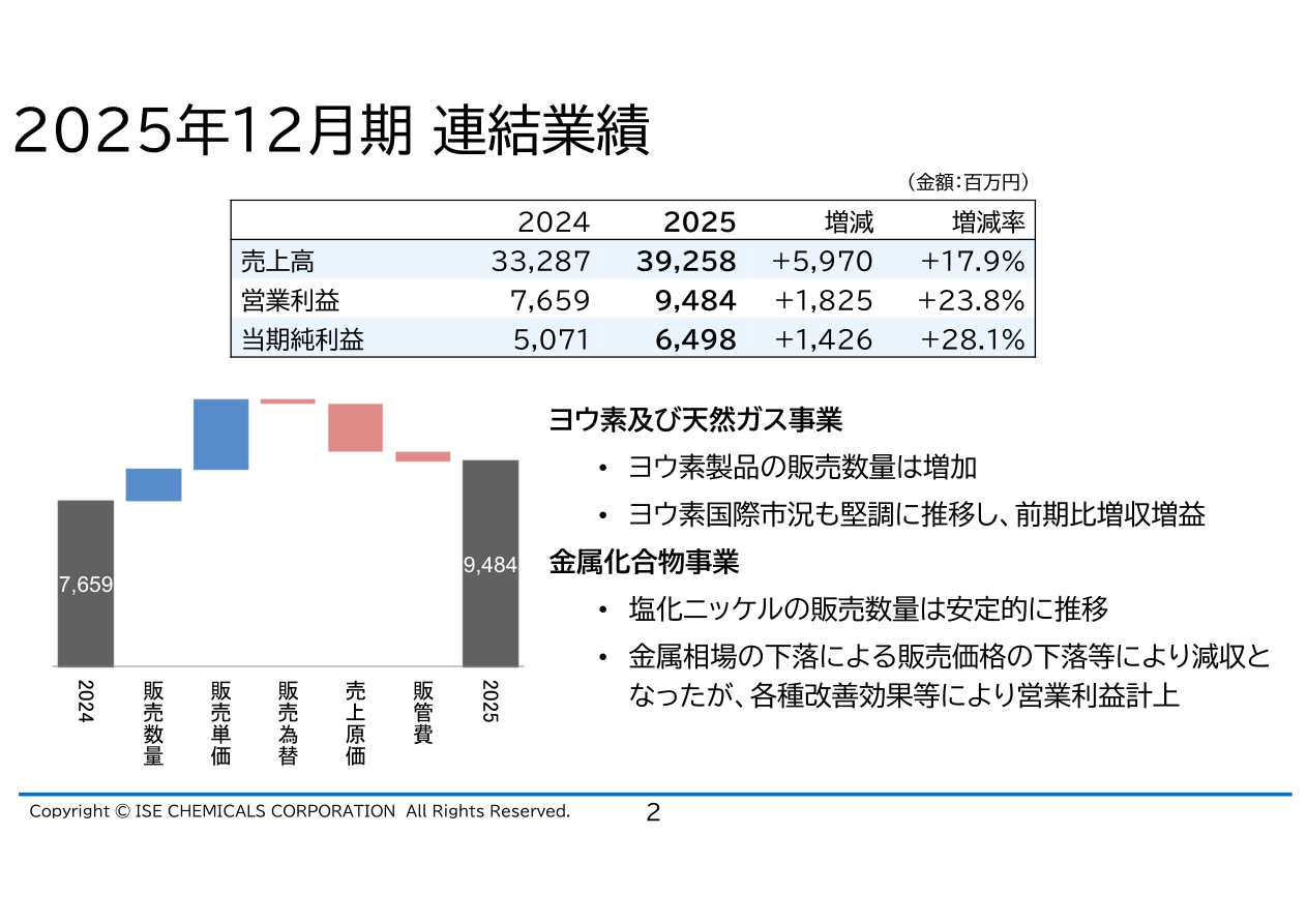 市場環境の核心
