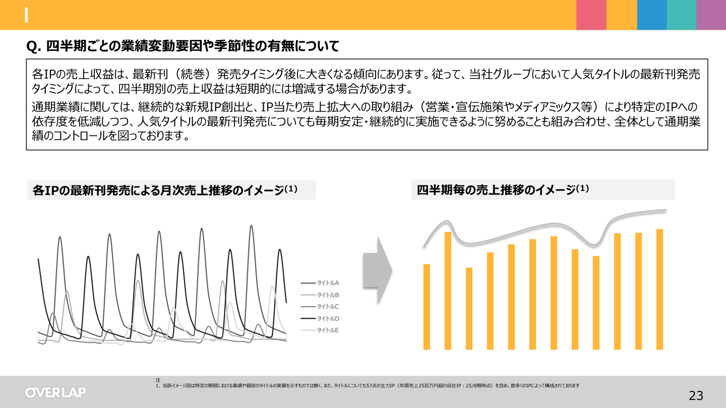 市場環境の核心