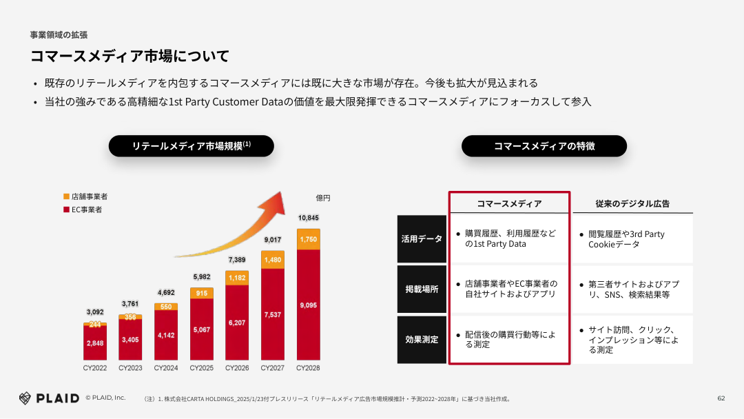 市場環境の核心