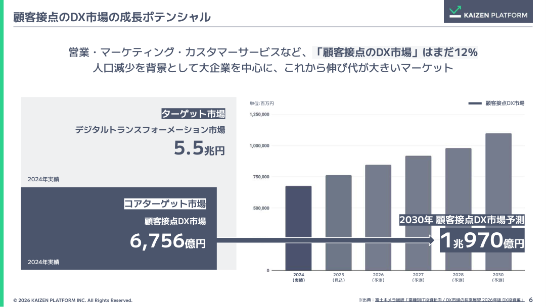 市場環境の核心