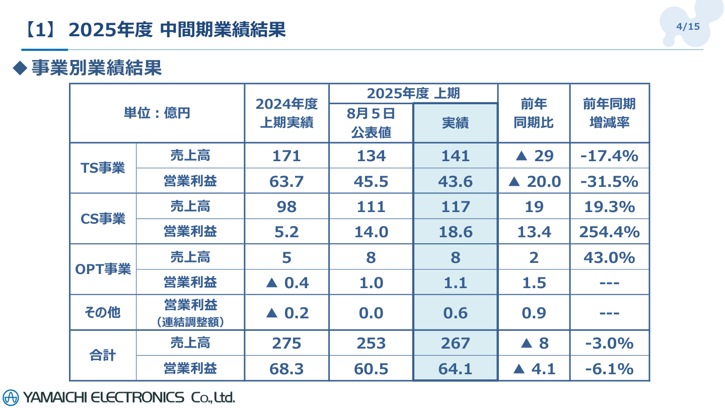 今後の見通しの核心