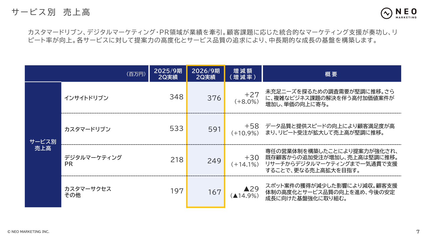 市場環境の核心