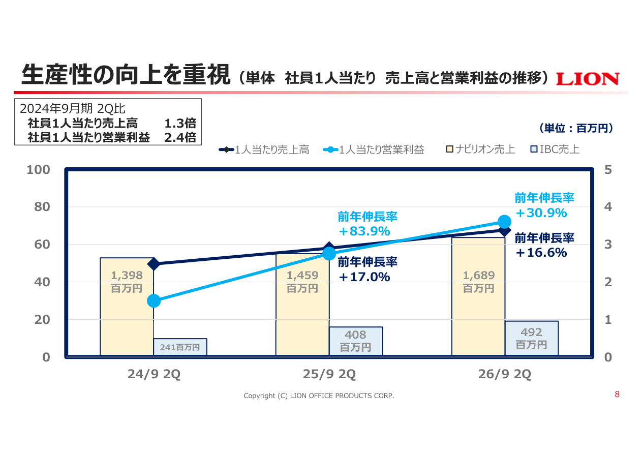 財務状況の核心