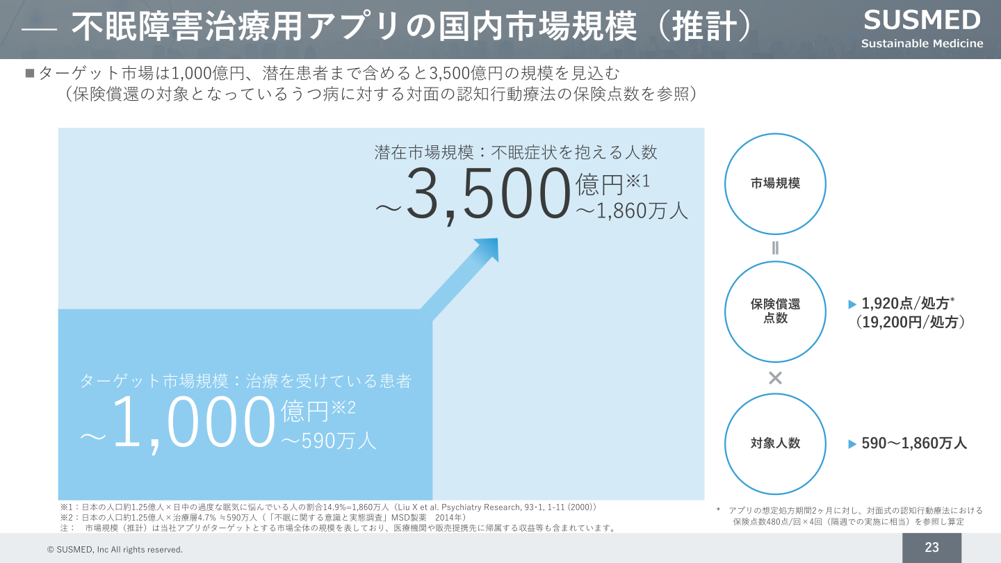 市場環境の核心