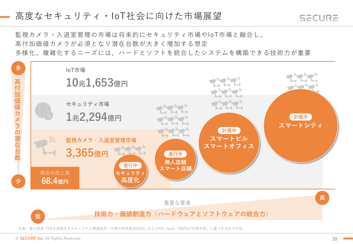 市場環境の核心