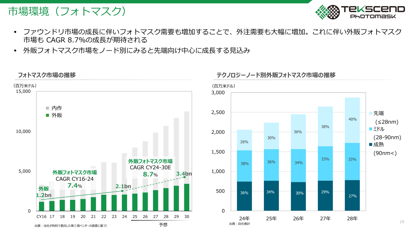 市場環境の核心