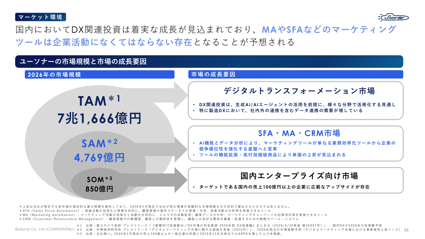 市場環境の核心