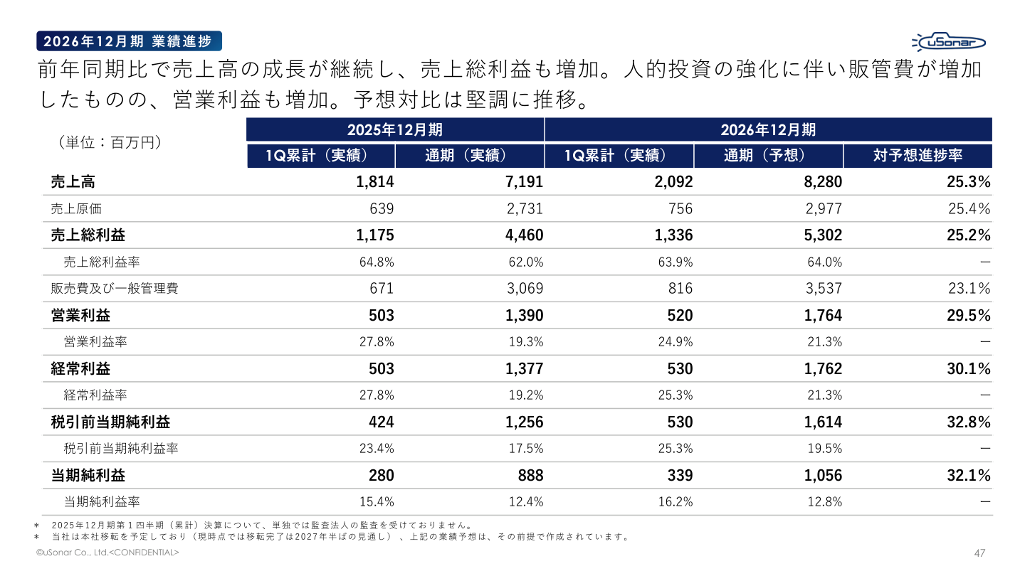 財務状況の核心