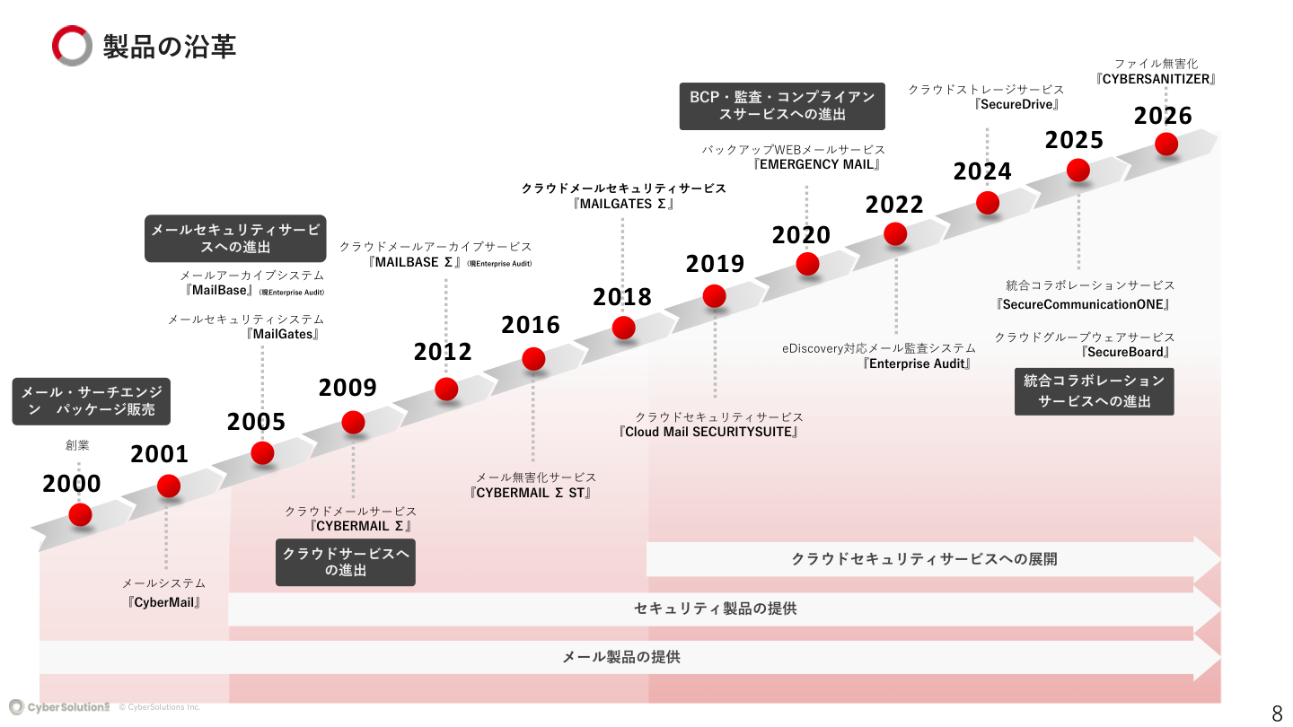 事業戦略の核心