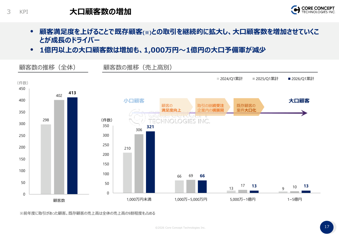 市場環境の核心