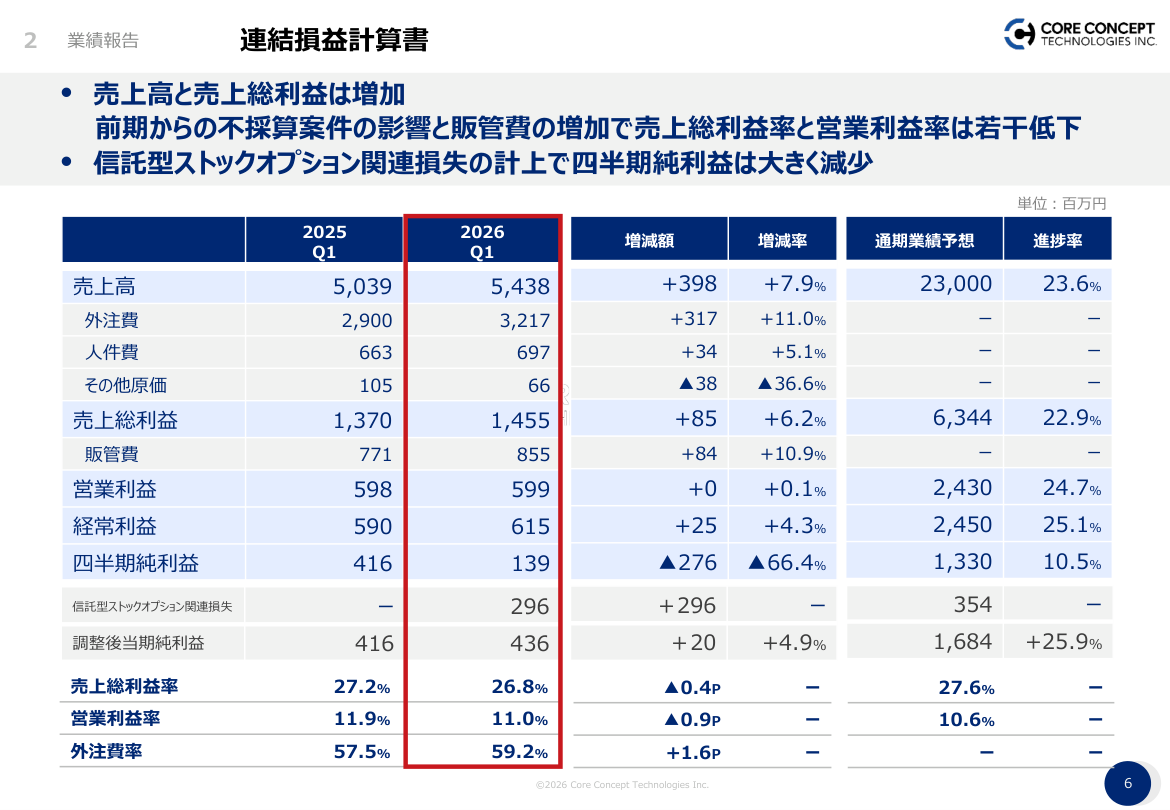 財務状況の核心