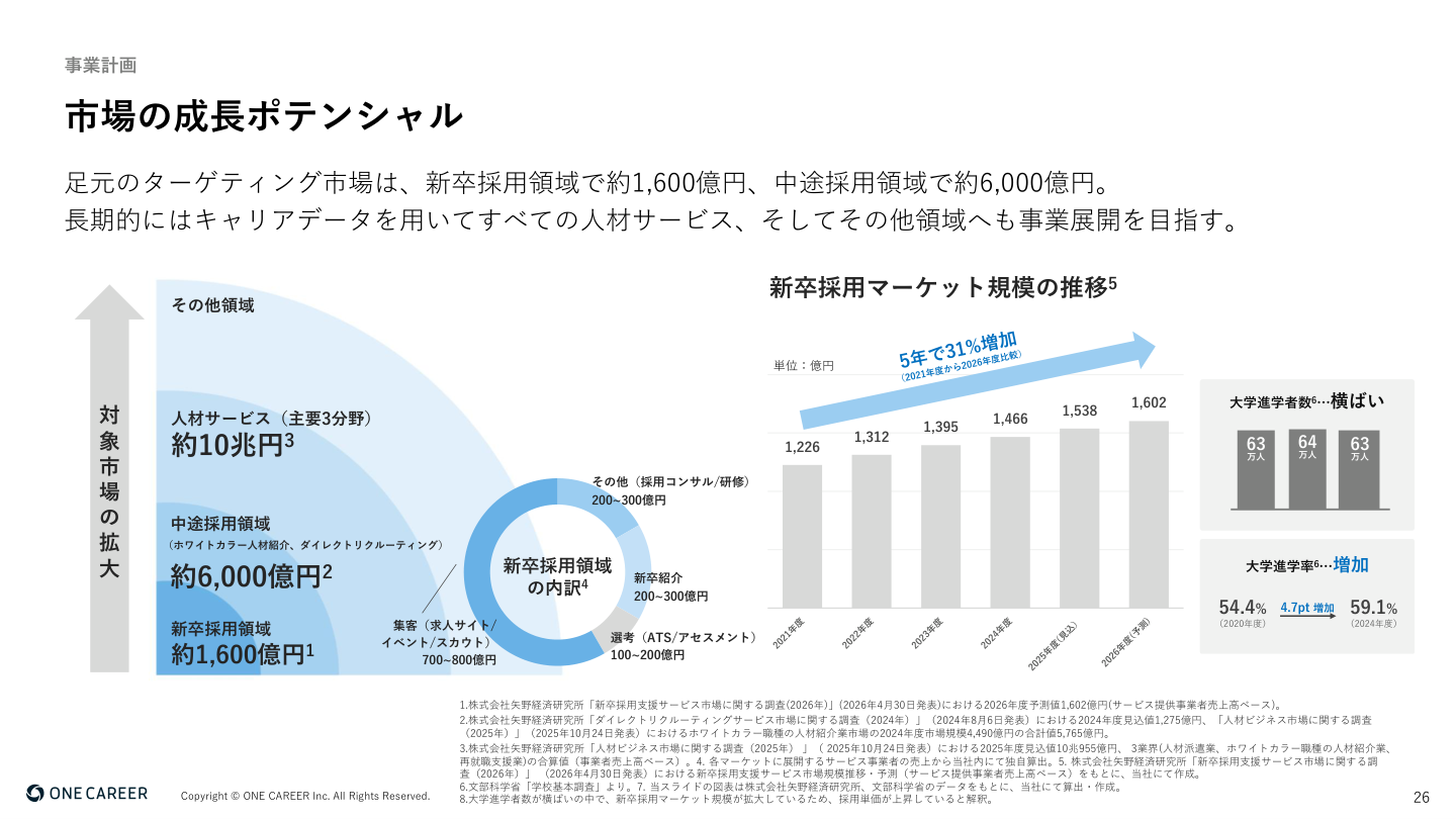 市場環境の核心