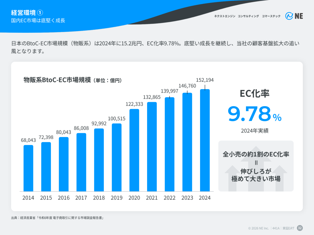 市場環境の核心
