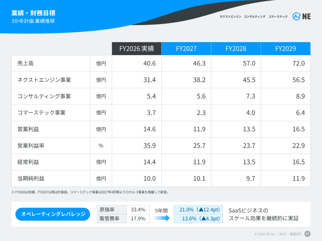 財務状況の核心