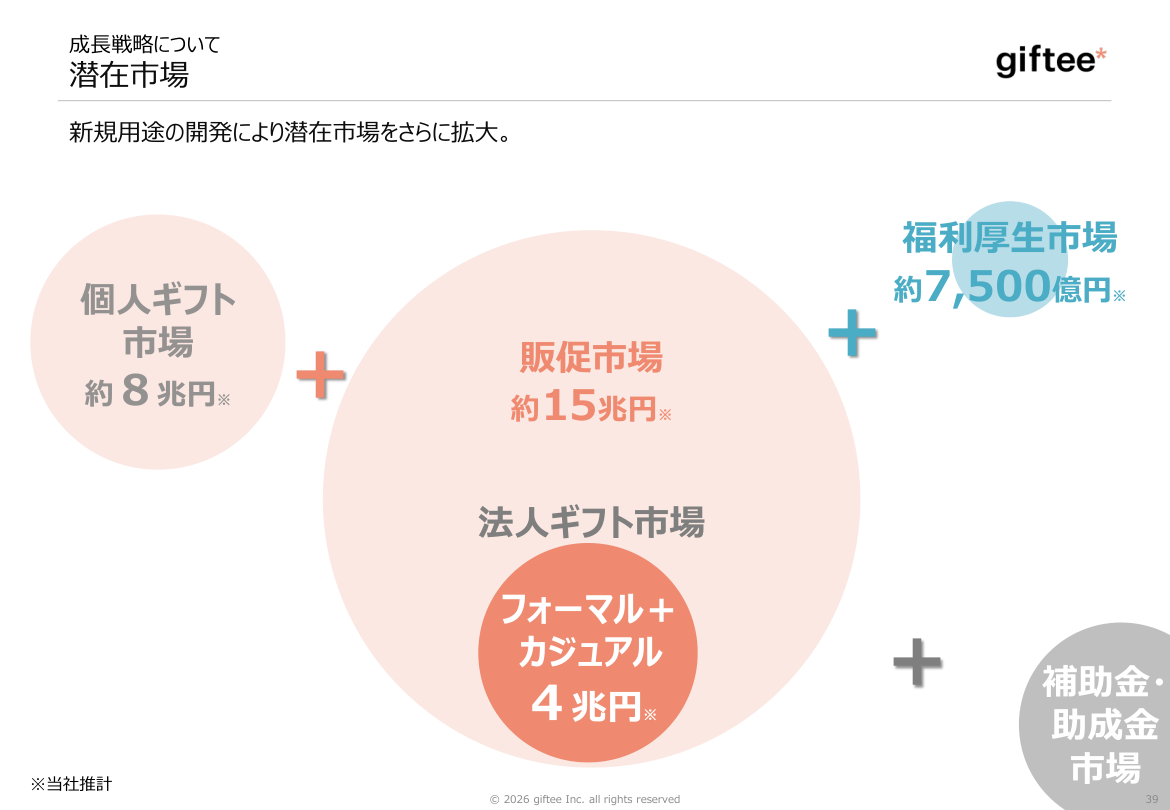 市場環境の核心