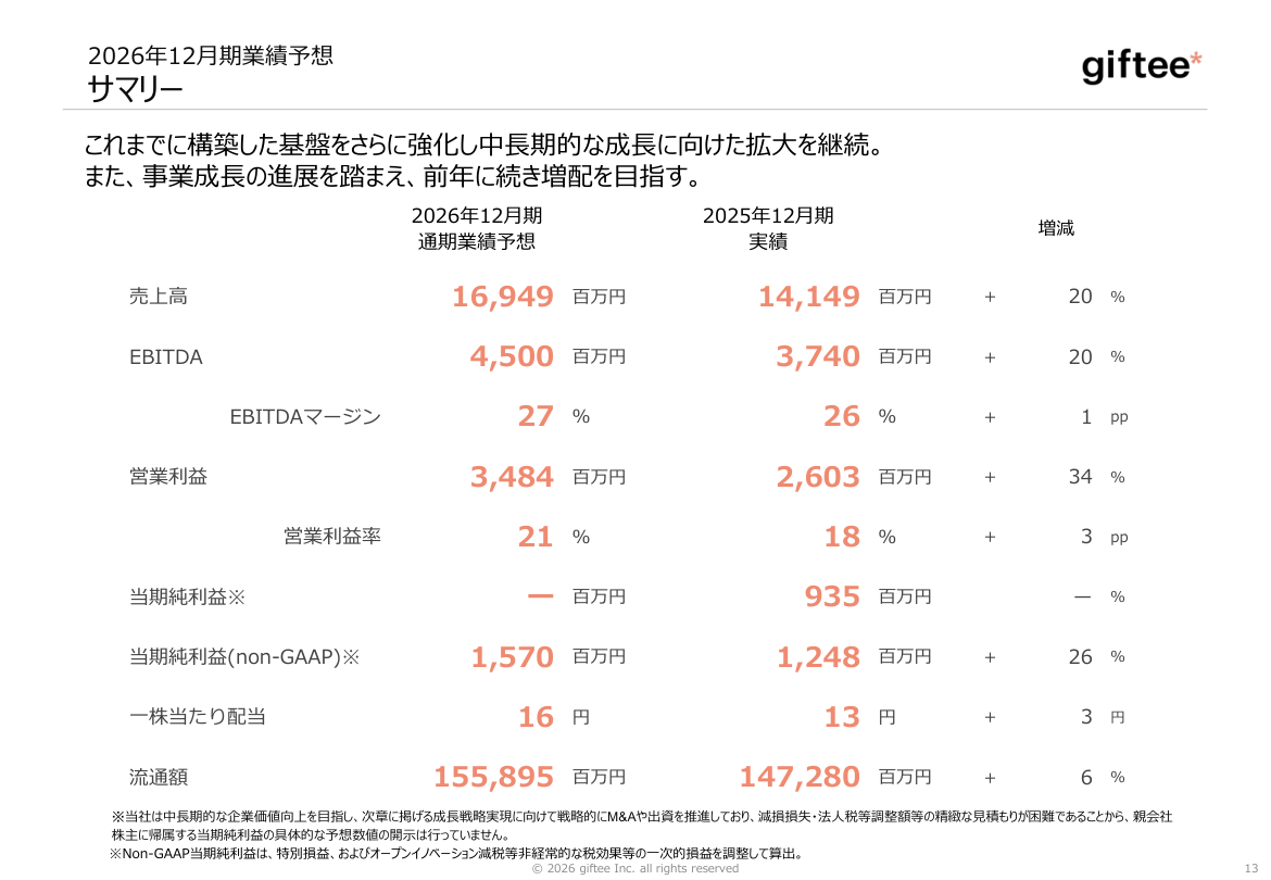 財務状況の核心