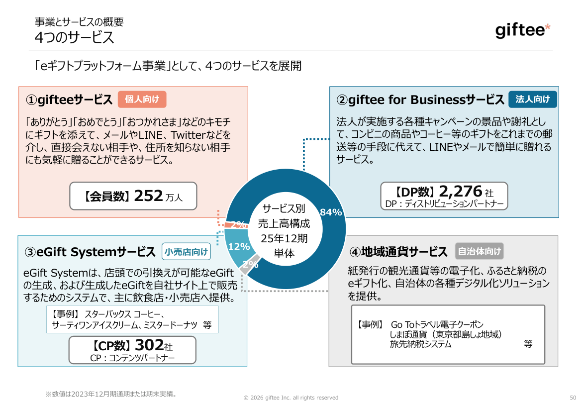 事業戦略の核心