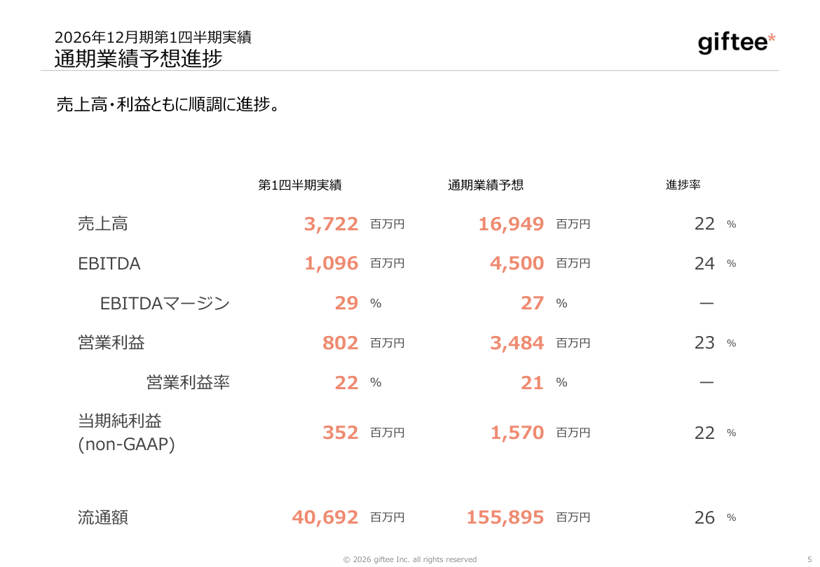 今後の見通しの核心