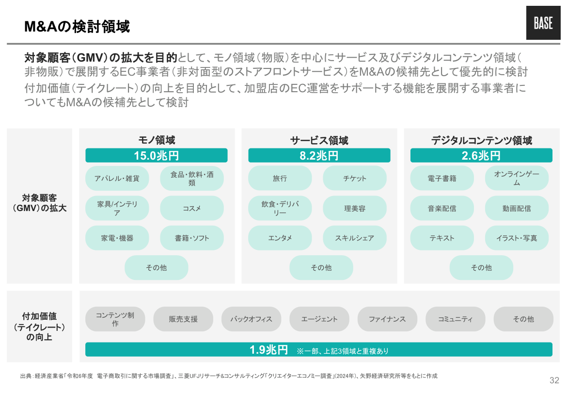 市場環境の核心