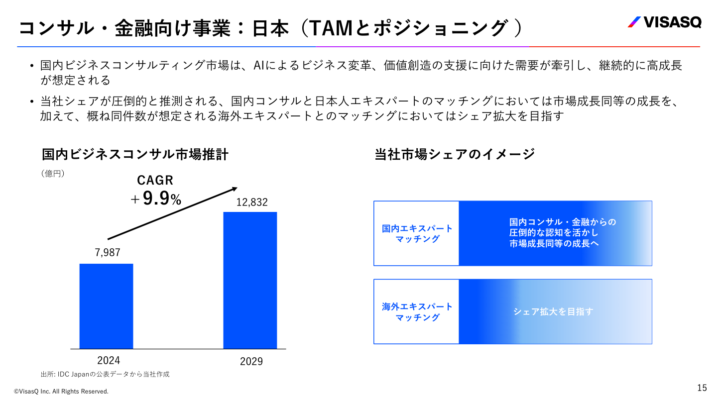 市場環境の核心