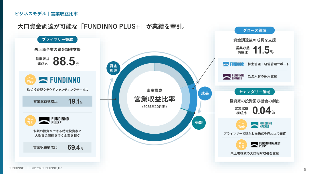 財務状況の核心
