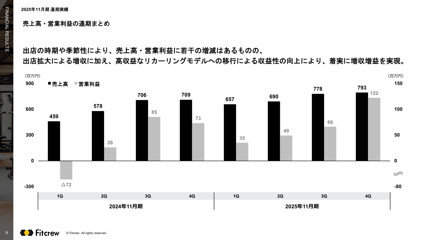 財務状況の核心