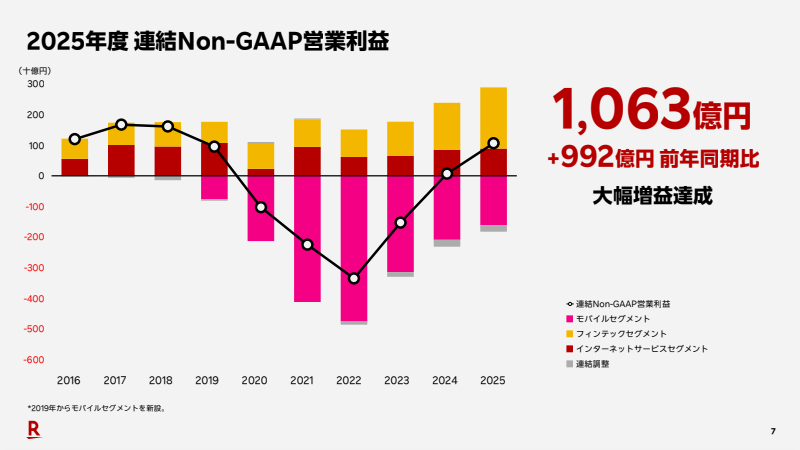モバイル事業の進捗