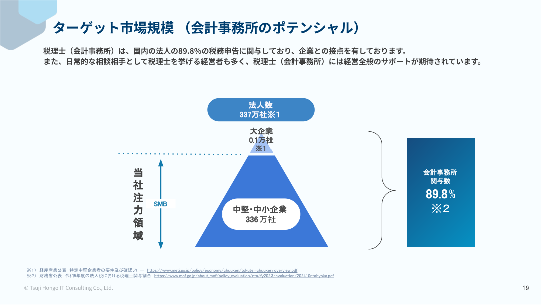 市場環境の核心