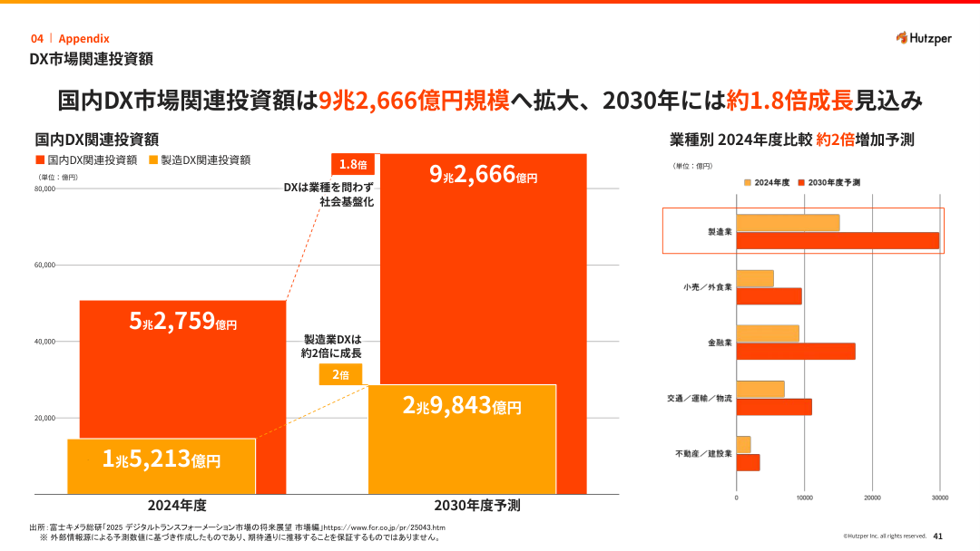 市場環境の核心