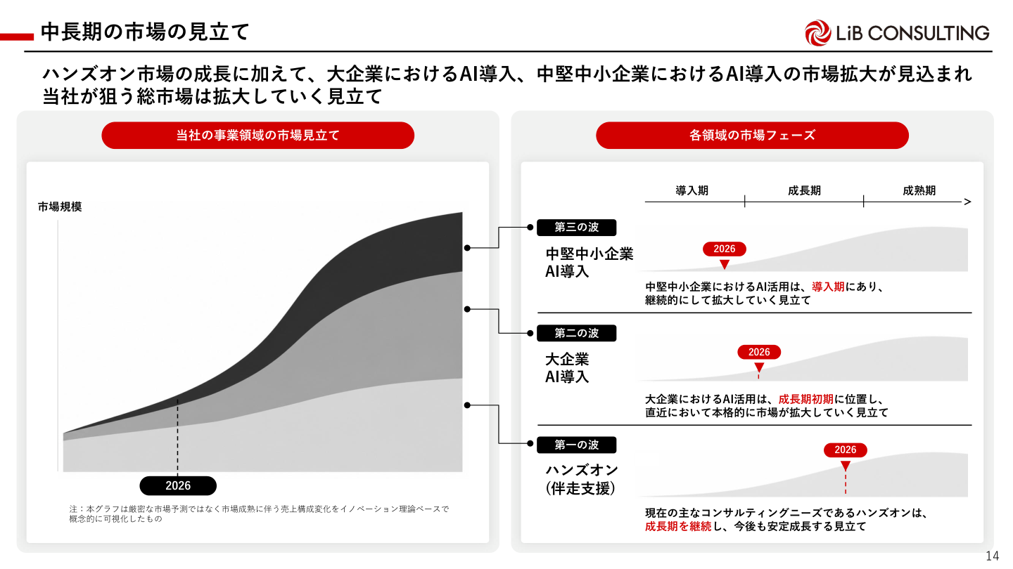 市場環境の核心