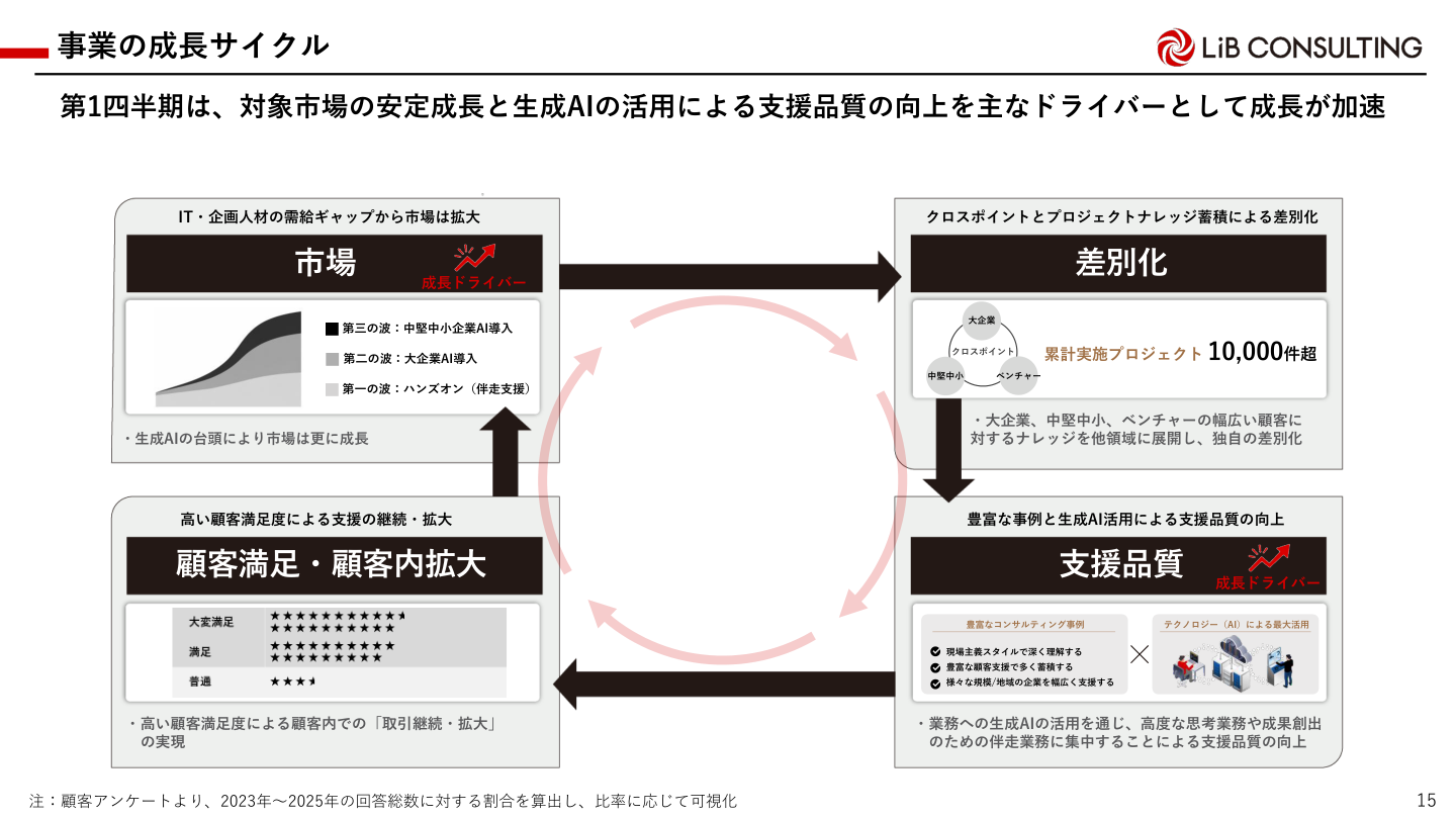 事業戦略の核心