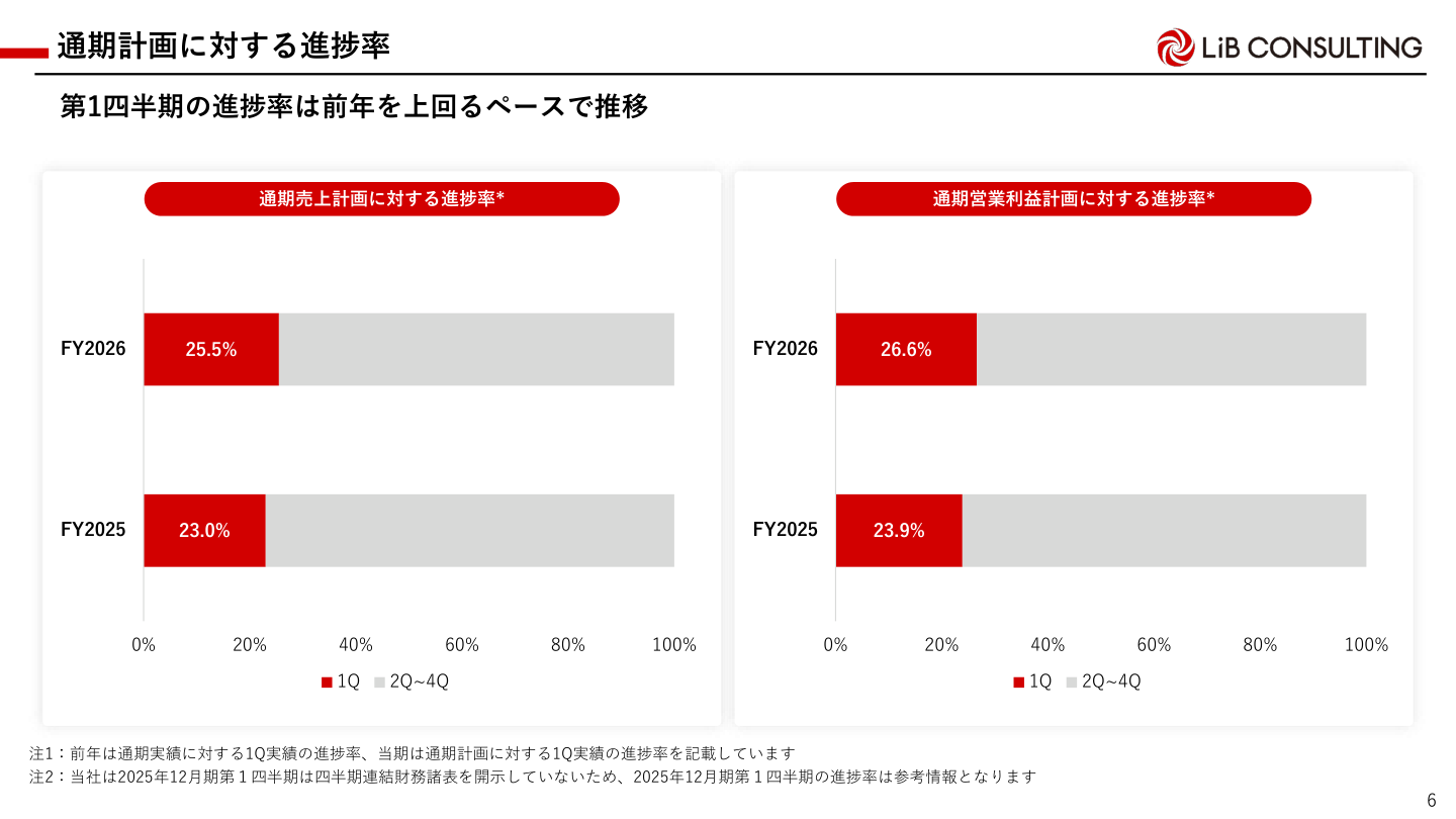 今後の見通しの核心