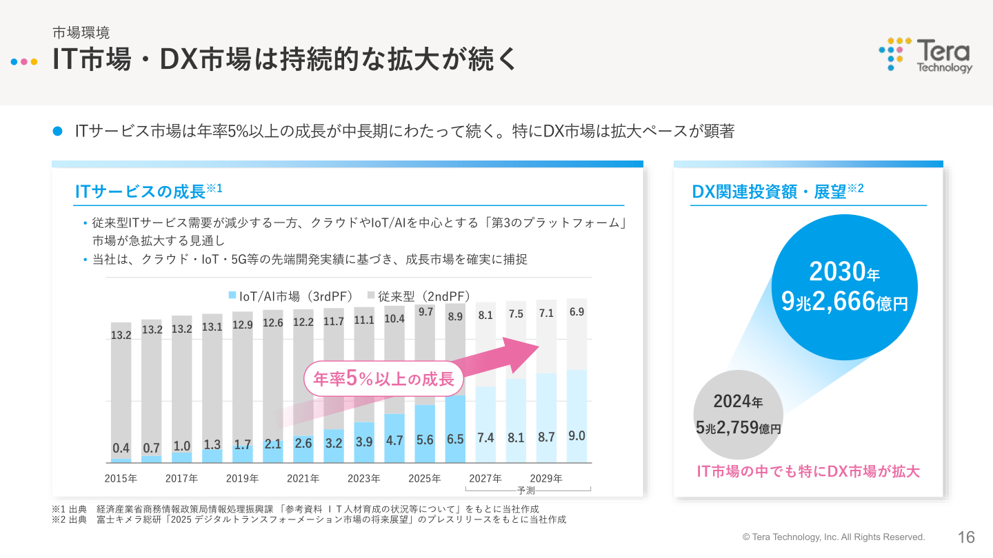 市場環境の核心
